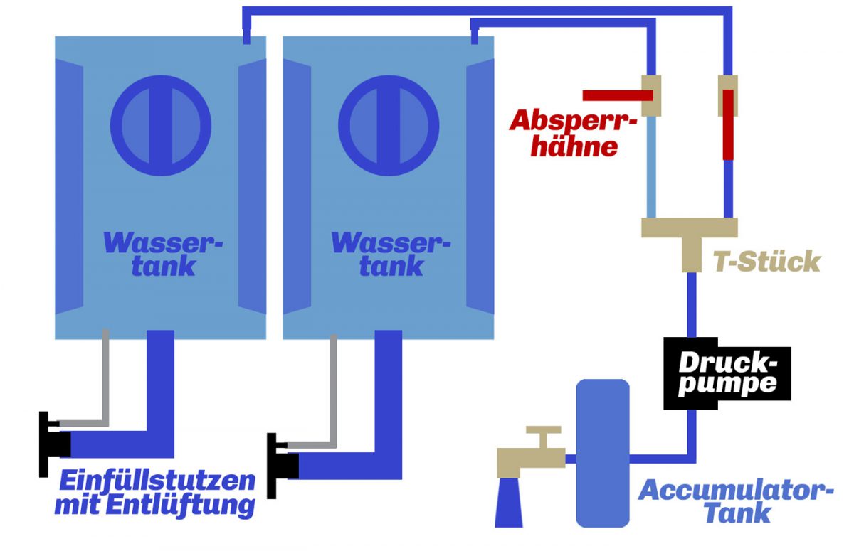 Frischwasser Tanksystem Wohnmobil